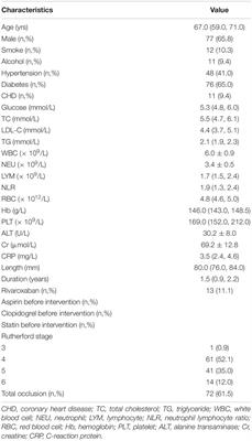 Neutrophil-to-Lymphocyte Ratio Predicts Restenosis After Drug-Coated Balloon Therapy for Femoropopliteal Artery Lesions: A Retrospective Study